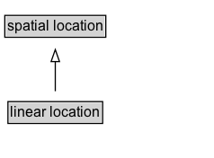 linear location Diagram